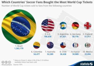 Chart source: http://www.statista.com/chart/2369/which-countries-soccer-fans-bought-the-most-world-cup-tickets/