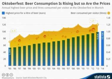 Statista Chart Beer Consumption and Prices http://www.statista.com/chart/2746/oktoberfest-beer-consumption-is-rising-but-so-are-the-prices/